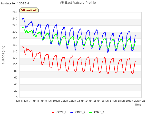 plot of VR East Vaisala Profile