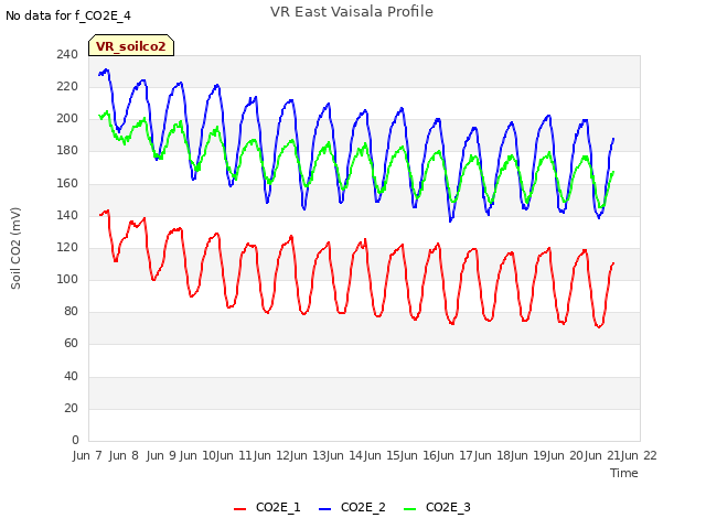 plot of VR East Vaisala Profile