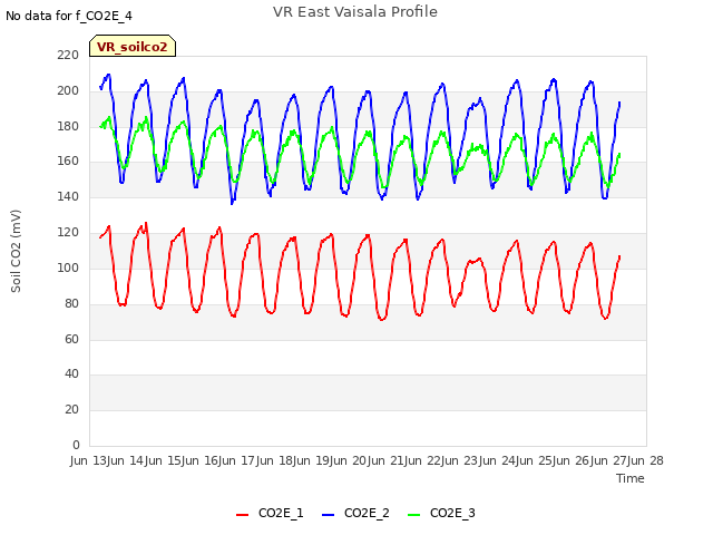 plot of VR East Vaisala Profile