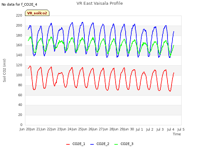 plot of VR East Vaisala Profile