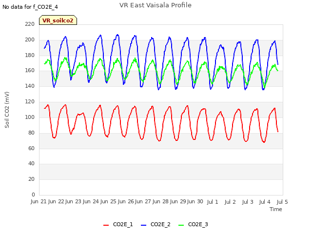 plot of VR East Vaisala Profile