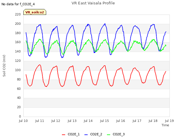 plot of VR East Vaisala Profile