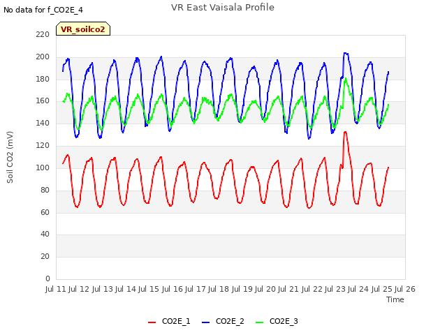 plot of VR East Vaisala Profile