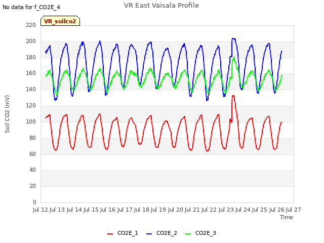 plot of VR East Vaisala Profile