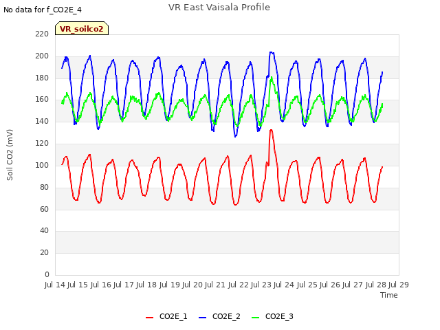 plot of VR East Vaisala Profile