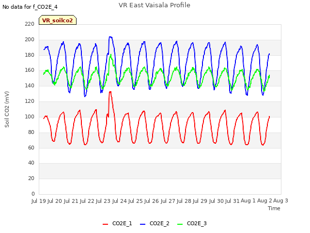 plot of VR East Vaisala Profile