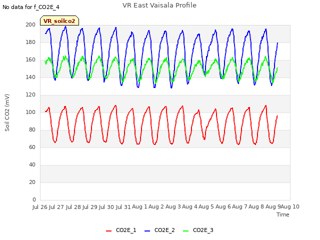 plot of VR East Vaisala Profile