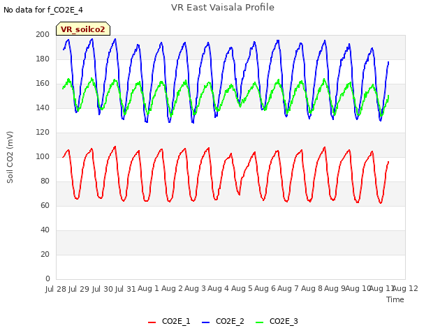 plot of VR East Vaisala Profile