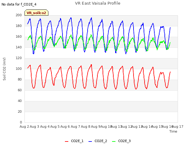 plot of VR East Vaisala Profile