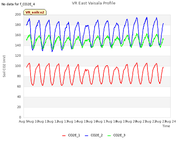 plot of VR East Vaisala Profile