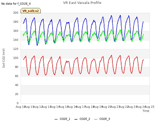 plot of VR East Vaisala Profile