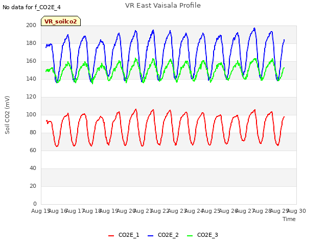 plot of VR East Vaisala Profile