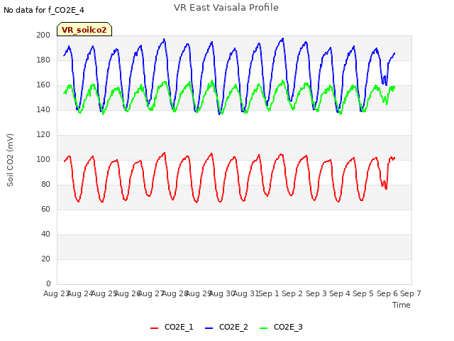 plot of VR East Vaisala Profile