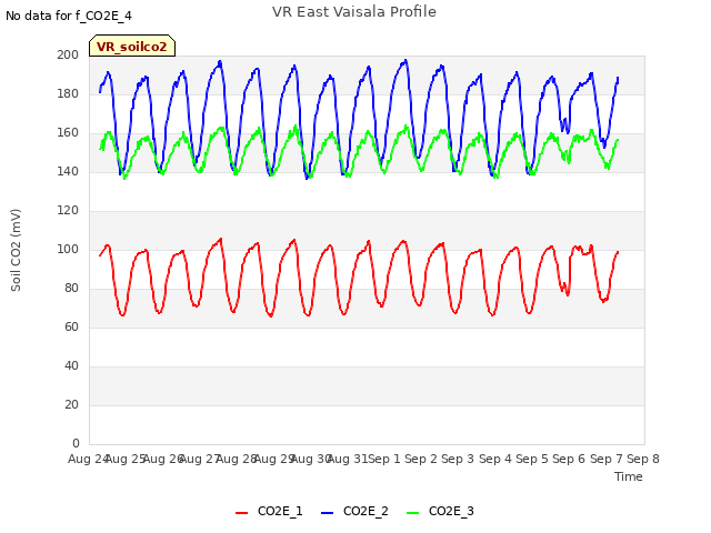 plot of VR East Vaisala Profile