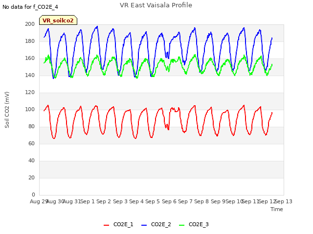 plot of VR East Vaisala Profile