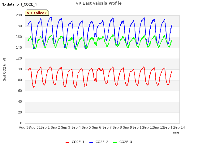 plot of VR East Vaisala Profile