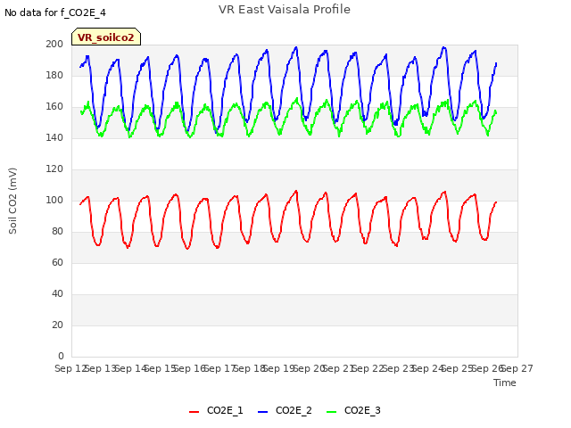 plot of VR East Vaisala Profile