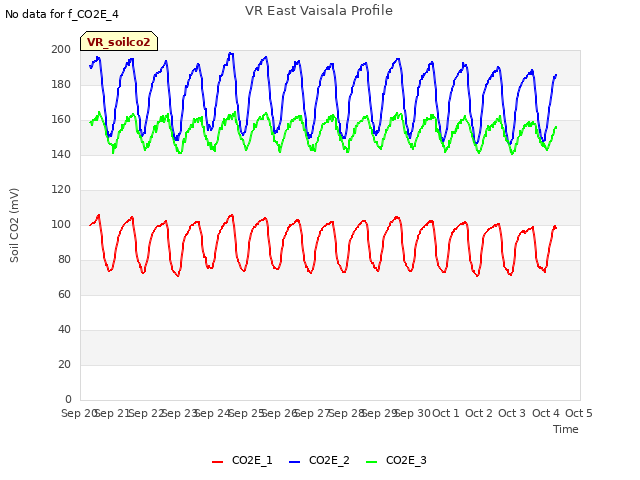 plot of VR East Vaisala Profile