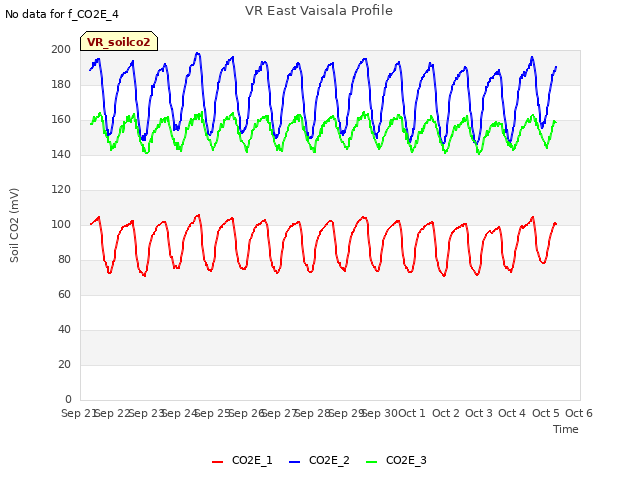 plot of VR East Vaisala Profile