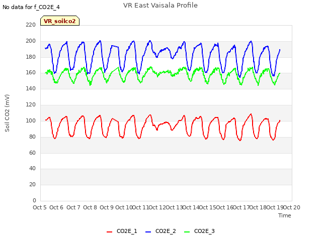 plot of VR East Vaisala Profile