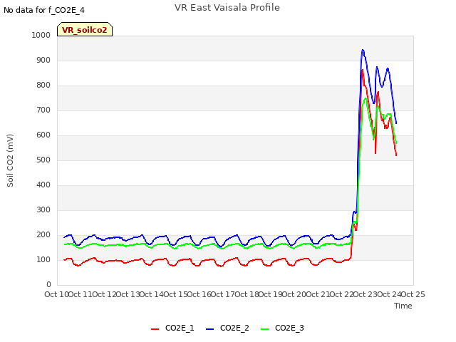 plot of VR East Vaisala Profile