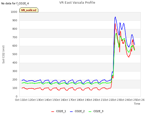 plot of VR East Vaisala Profile