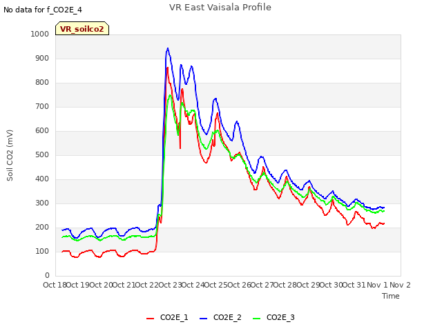 plot of VR East Vaisala Profile