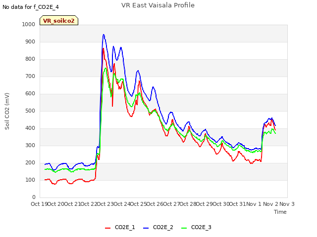 plot of VR East Vaisala Profile