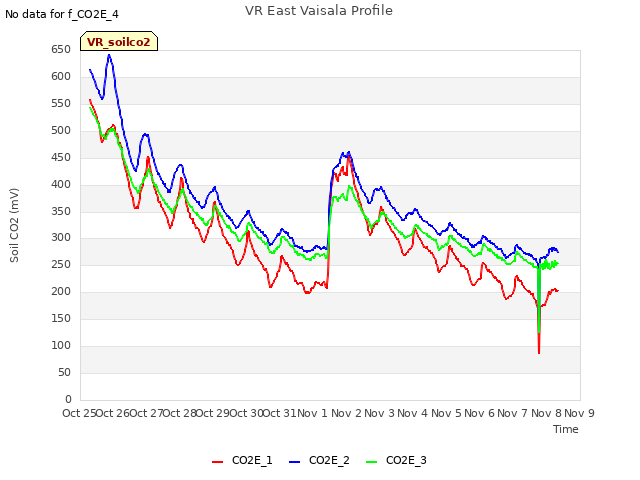 plot of VR East Vaisala Profile