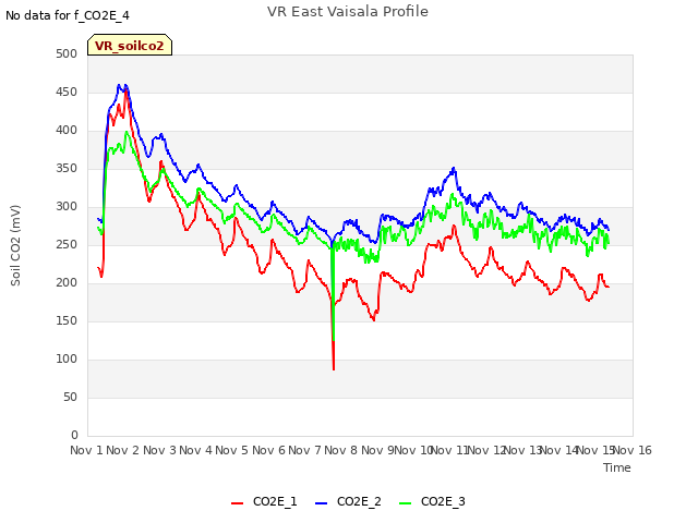 plot of VR East Vaisala Profile