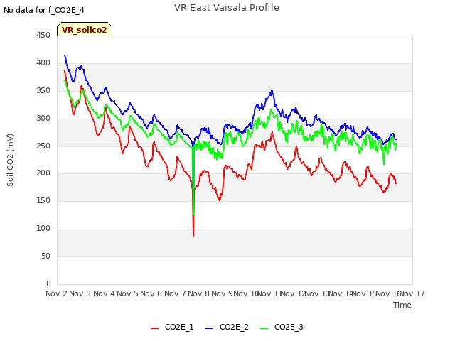 plot of VR East Vaisala Profile