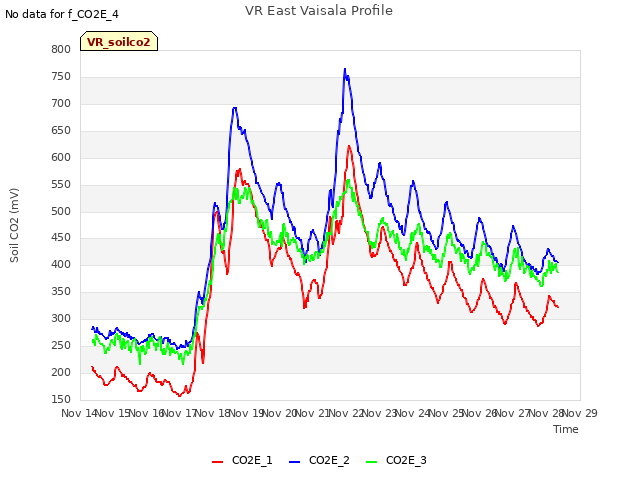 plot of VR East Vaisala Profile