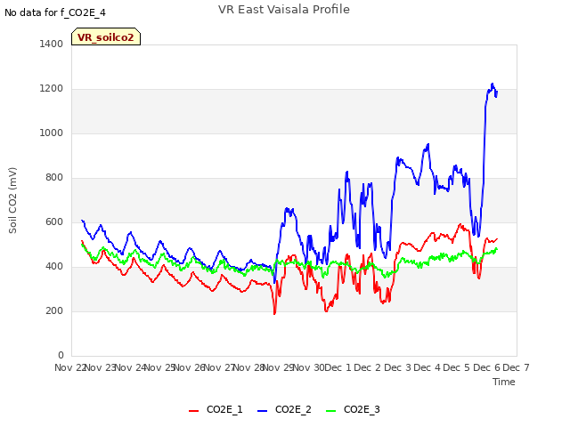 plot of VR East Vaisala Profile