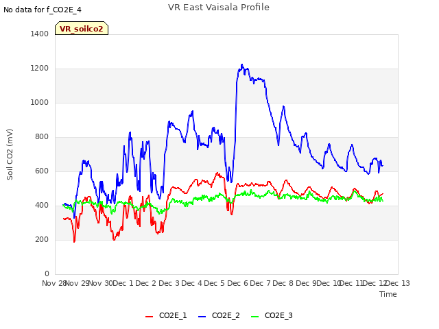 plot of VR East Vaisala Profile