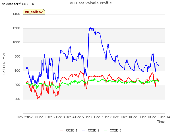 plot of VR East Vaisala Profile