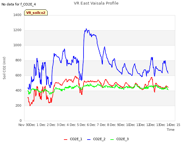 plot of VR East Vaisala Profile