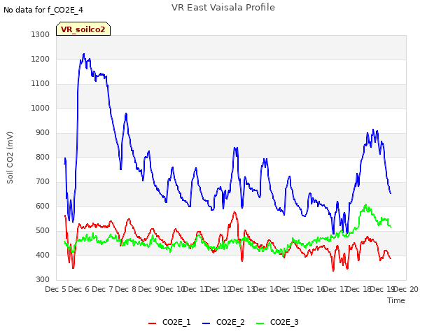 plot of VR East Vaisala Profile