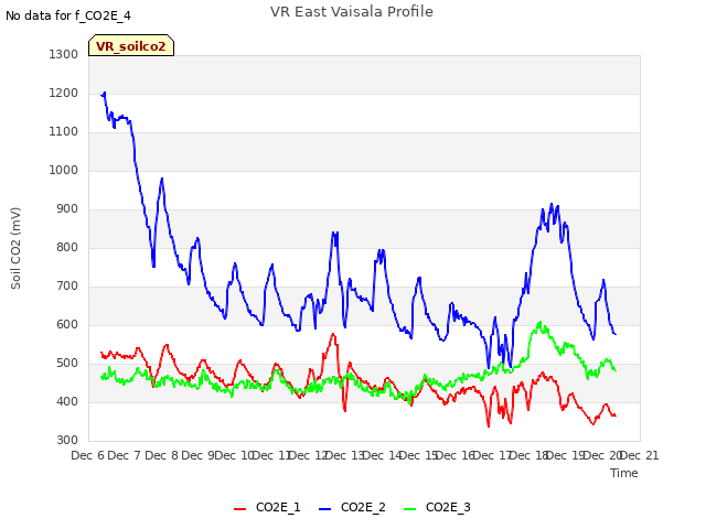 plot of VR East Vaisala Profile