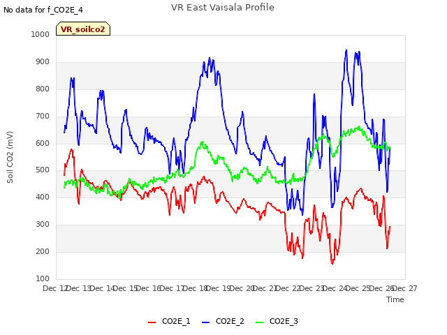 plot of VR East Vaisala Profile