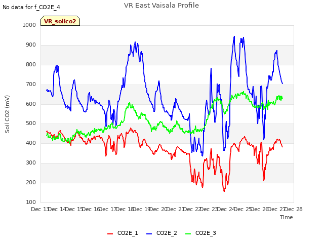 plot of VR East Vaisala Profile