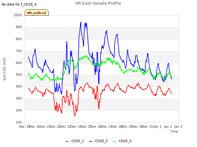 plot of VR East Vaisala Profile