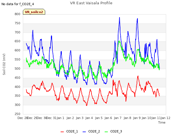 plot of VR East Vaisala Profile