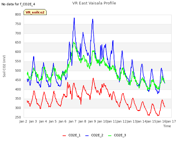 plot of VR East Vaisala Profile