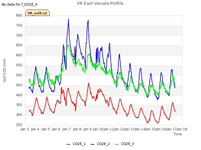 plot of VR East Vaisala Profile