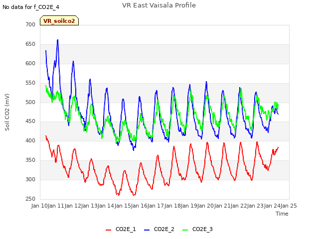 plot of VR East Vaisala Profile