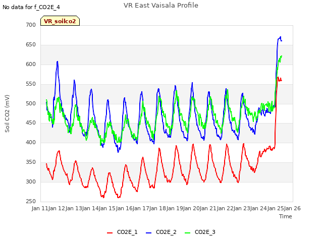 plot of VR East Vaisala Profile