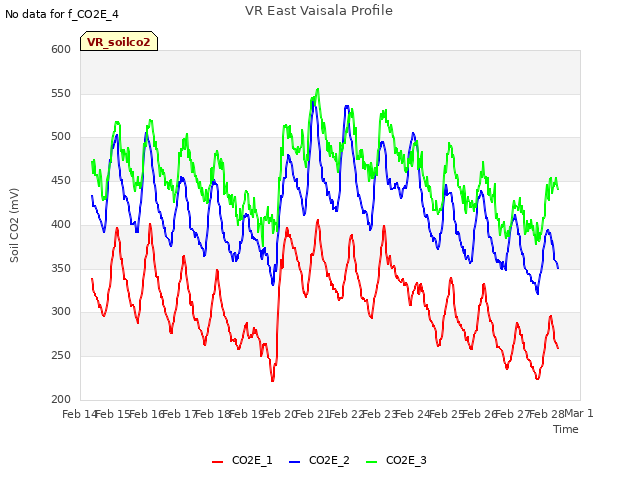 plot of VR East Vaisala Profile