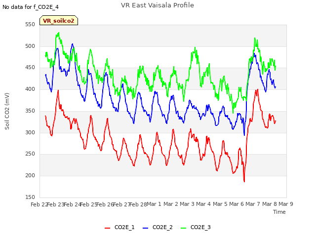 plot of VR East Vaisala Profile