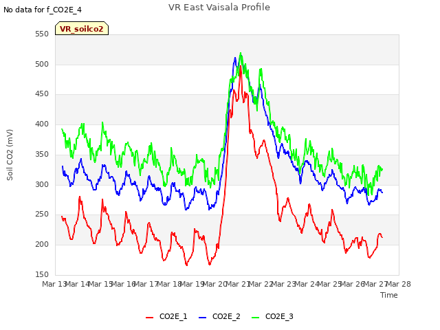 plot of VR East Vaisala Profile