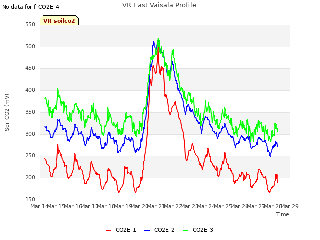 plot of VR East Vaisala Profile